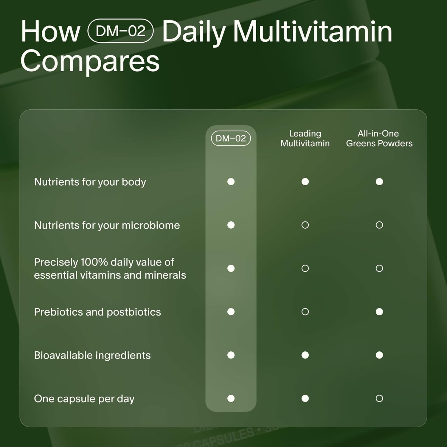 DM-02 Daily Multivitamin - 100% DV Essential Vitamins and Minerals for Women & Men - Helps Fill Daily Nutrient Gaps - Immune, Bone, Hair, Skin & Nails Health - Vegan - 30 Capsules (30-Day Supply)